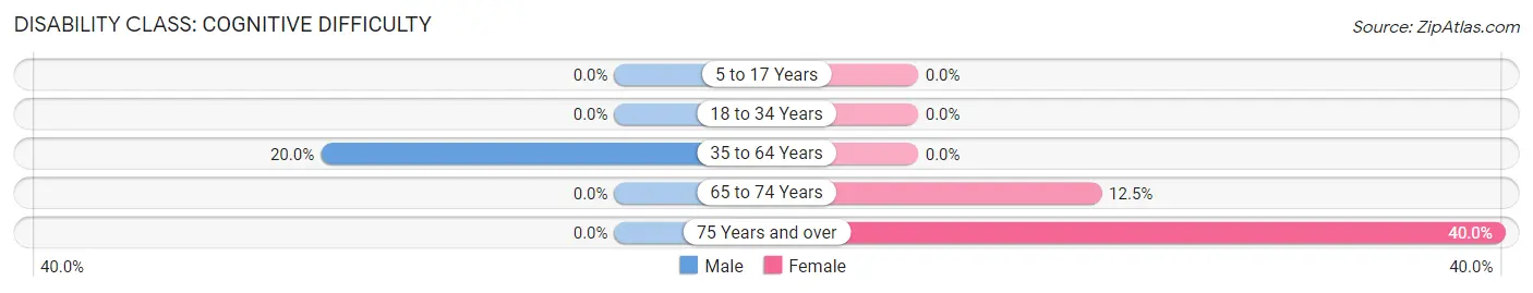 Disability in Kimmswick: <span>Cognitive Difficulty</span>