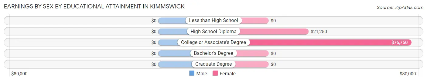 Earnings by Sex by Educational Attainment in Kimmswick
