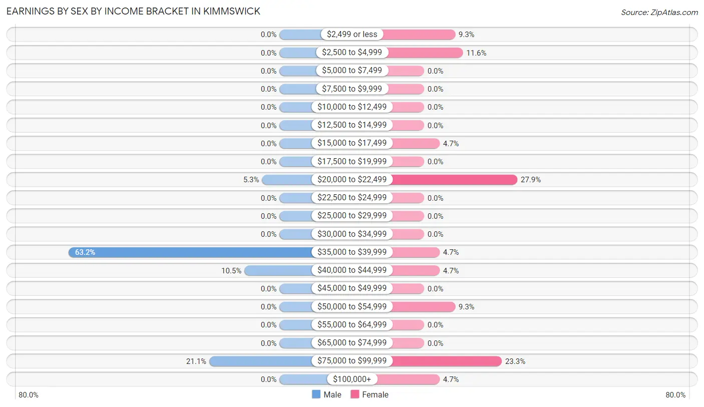 Earnings by Sex by Income Bracket in Kimmswick