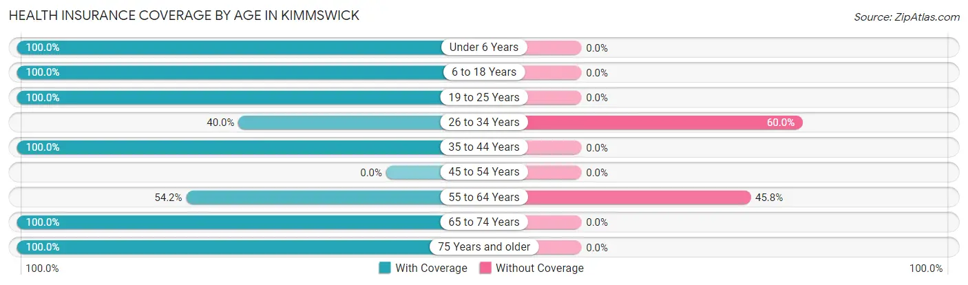 Health Insurance Coverage by Age in Kimmswick