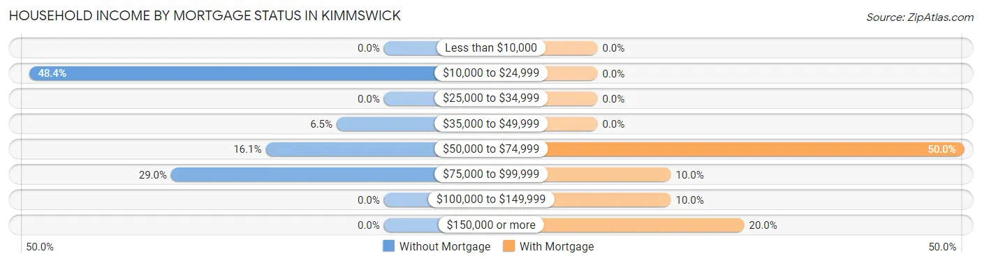 Household Income by Mortgage Status in Kimmswick