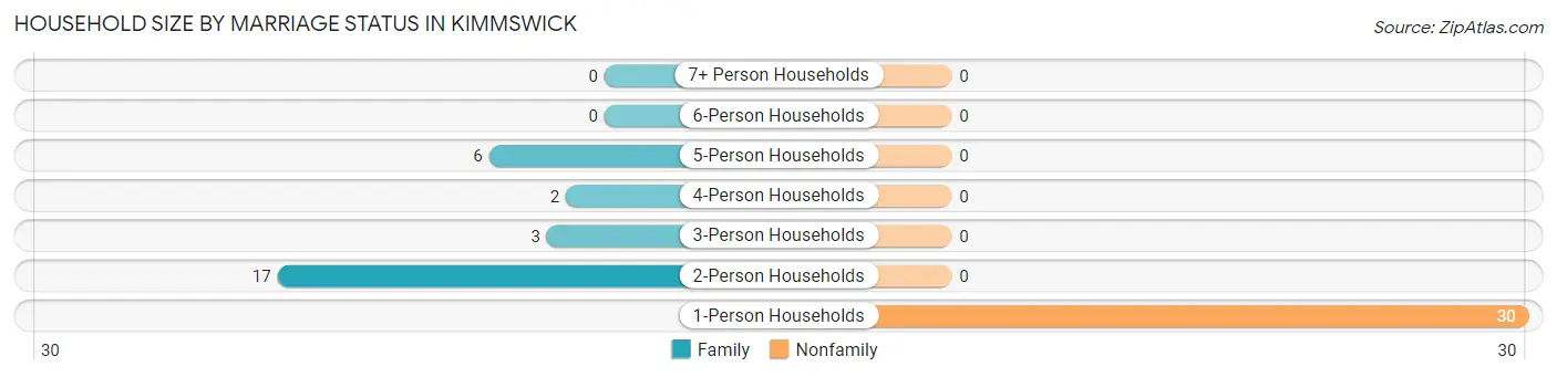 Household Size by Marriage Status in Kimmswick