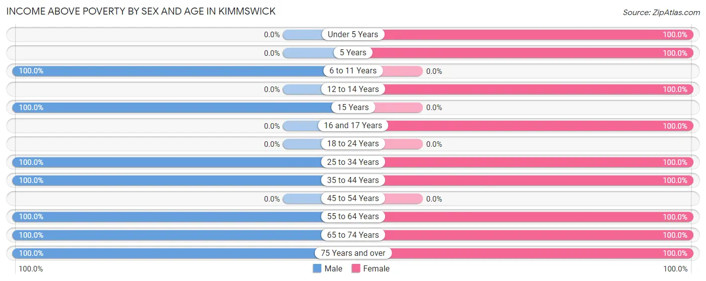Income Above Poverty by Sex and Age in Kimmswick