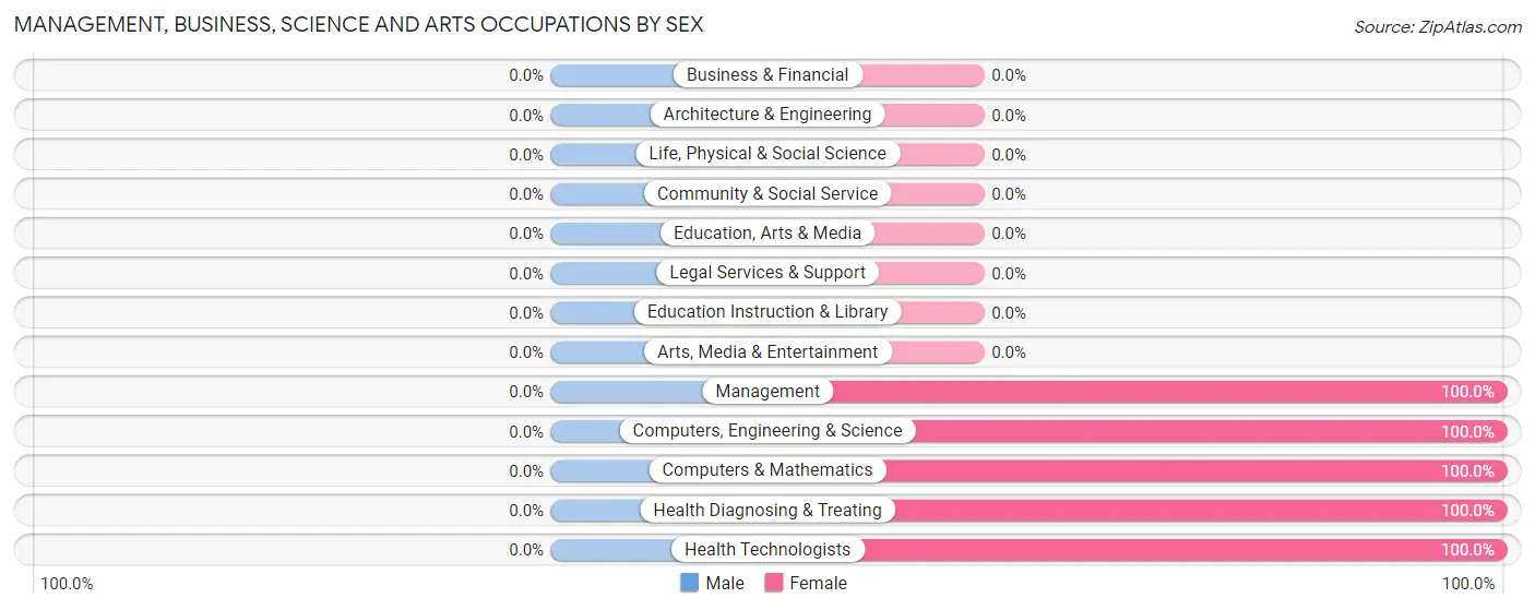 Management, Business, Science and Arts Occupations by Sex in Kimmswick