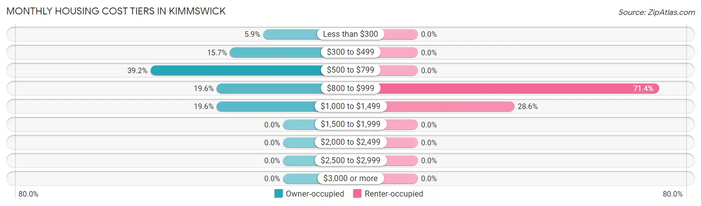 Monthly Housing Cost Tiers in Kimmswick