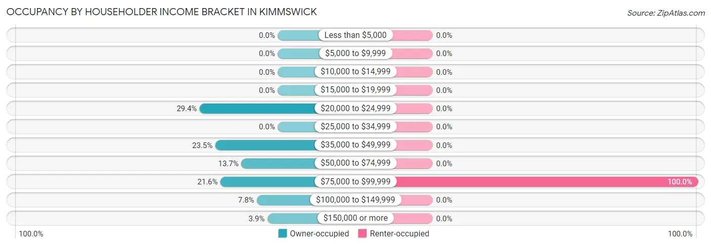 Occupancy by Householder Income Bracket in Kimmswick