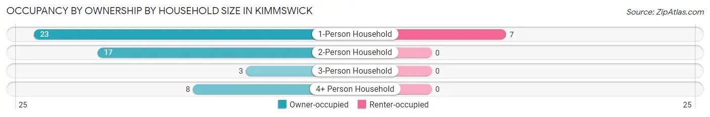 Occupancy by Ownership by Household Size in Kimmswick
