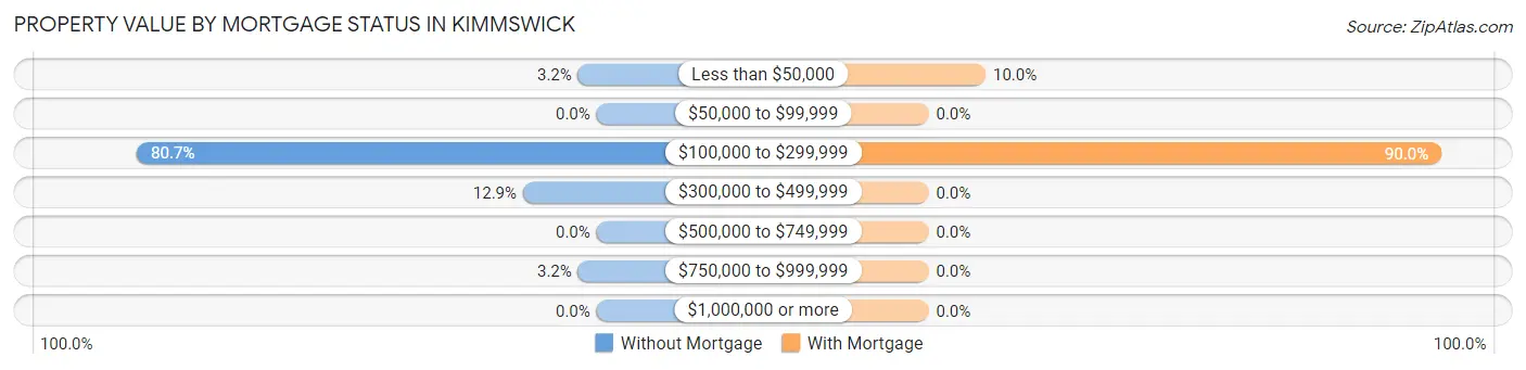 Property Value by Mortgage Status in Kimmswick