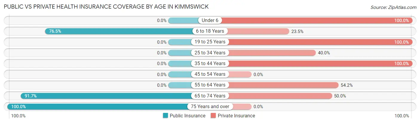 Public vs Private Health Insurance Coverage by Age in Kimmswick