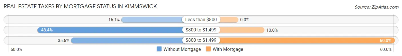 Real Estate Taxes by Mortgage Status in Kimmswick