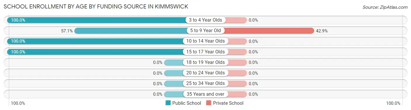School Enrollment by Age by Funding Source in Kimmswick