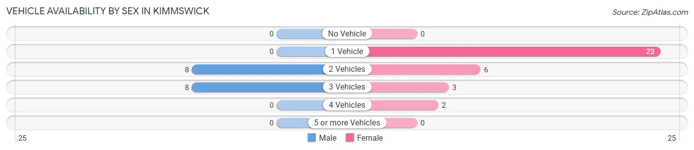 Vehicle Availability by Sex in Kimmswick