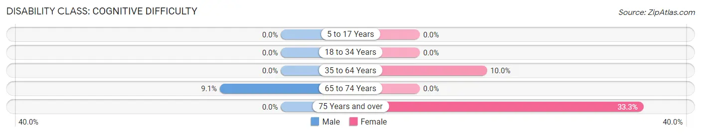 Disability in Kingston: <span>Cognitive Difficulty</span>