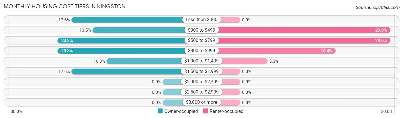 Monthly Housing Cost Tiers in Kingston