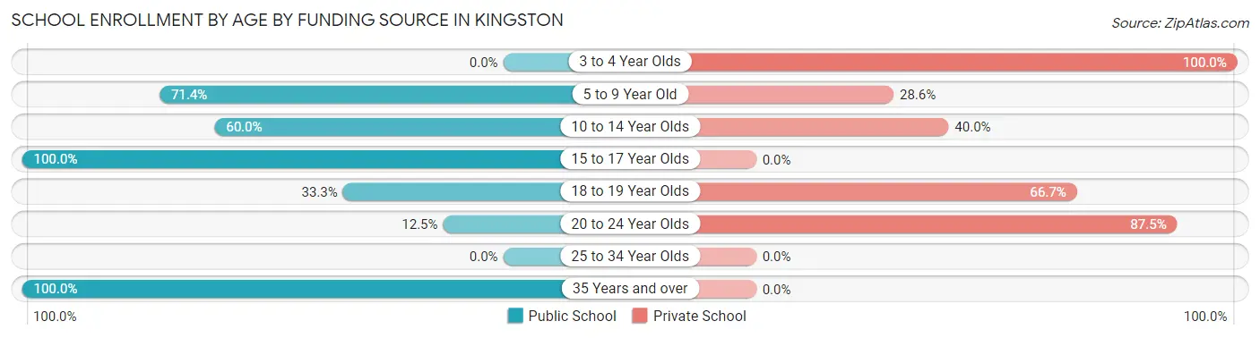 School Enrollment by Age by Funding Source in Kingston