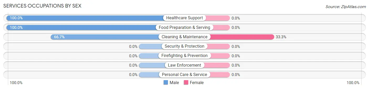 Services Occupations by Sex in Kingston