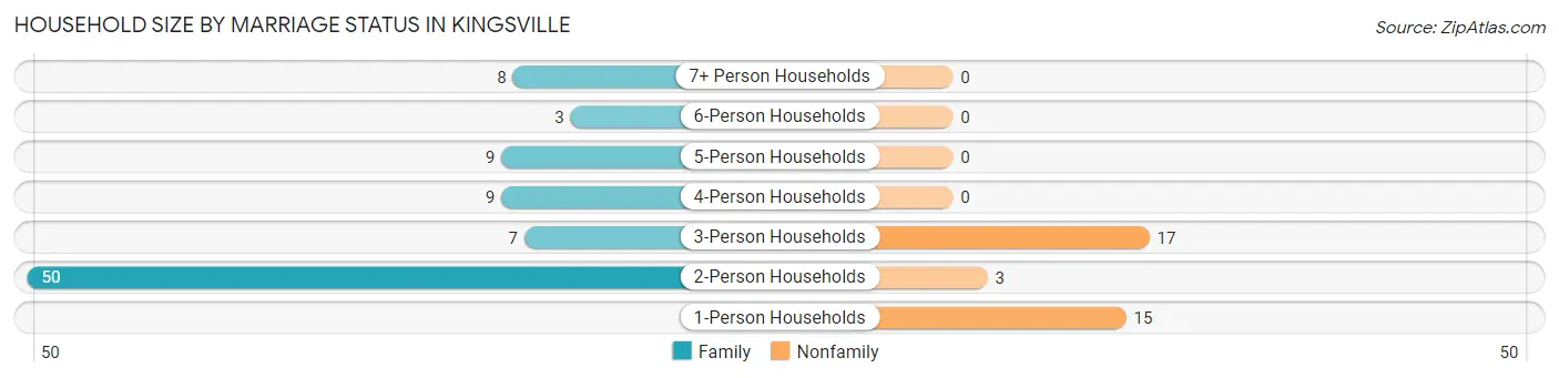 Household Size by Marriage Status in Kingsville