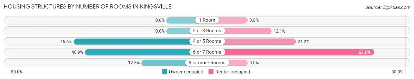 Housing Structures by Number of Rooms in Kingsville