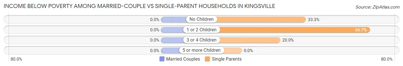 Income Below Poverty Among Married-Couple vs Single-Parent Households in Kingsville
