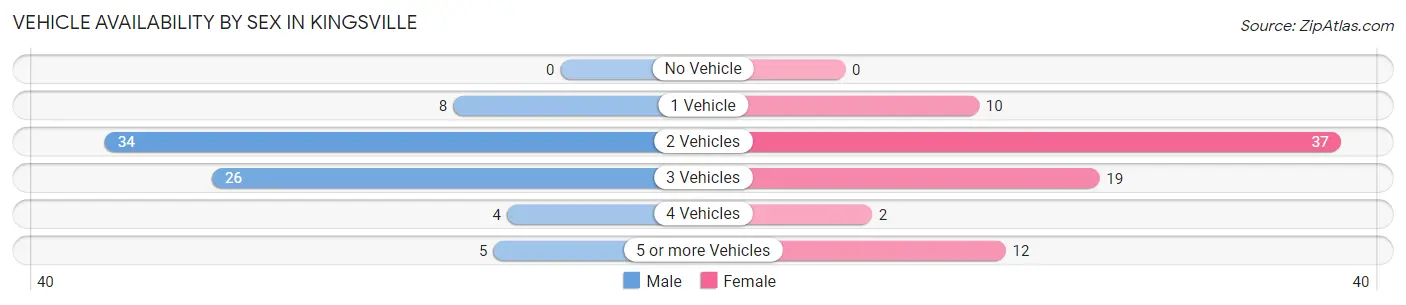 Vehicle Availability by Sex in Kingsville