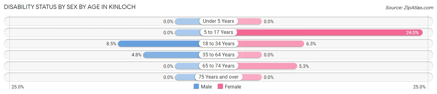 Disability Status by Sex by Age in Kinloch