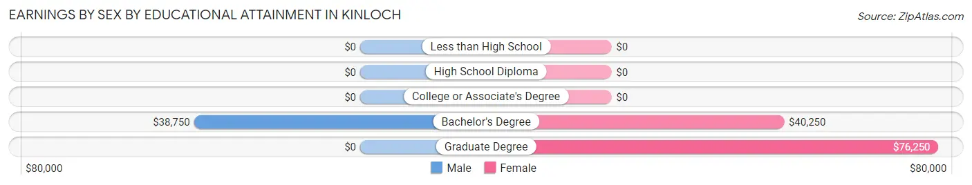 Earnings by Sex by Educational Attainment in Kinloch