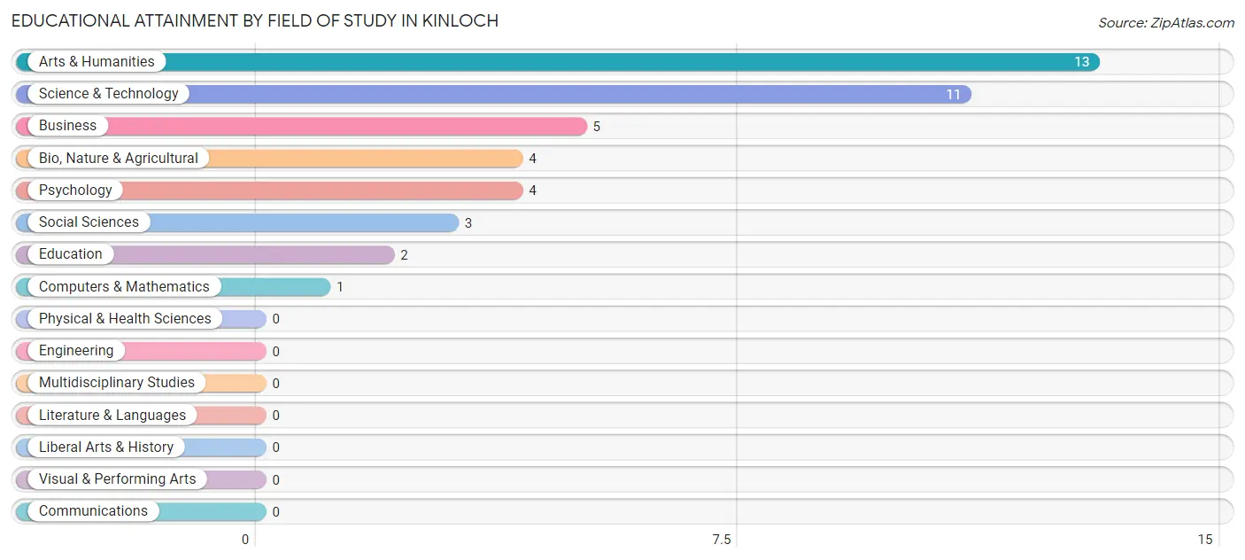 Educational Attainment by Field of Study in Kinloch