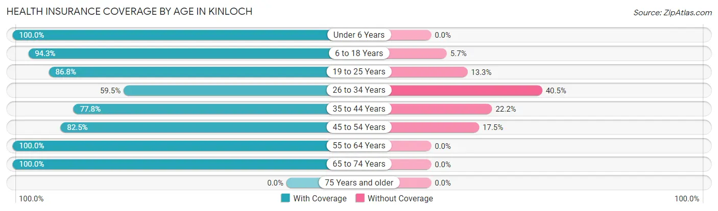 Health Insurance Coverage by Age in Kinloch