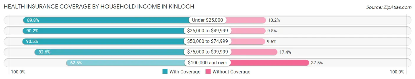 Health Insurance Coverage by Household Income in Kinloch