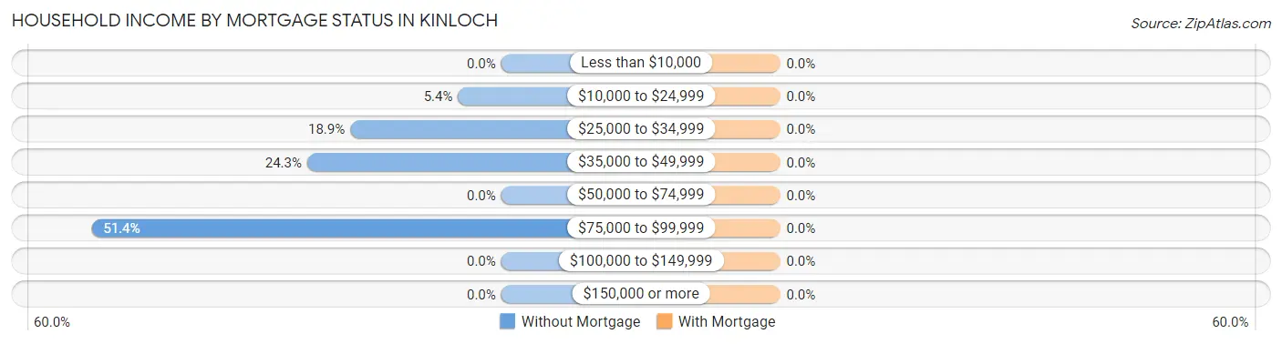 Household Income by Mortgage Status in Kinloch