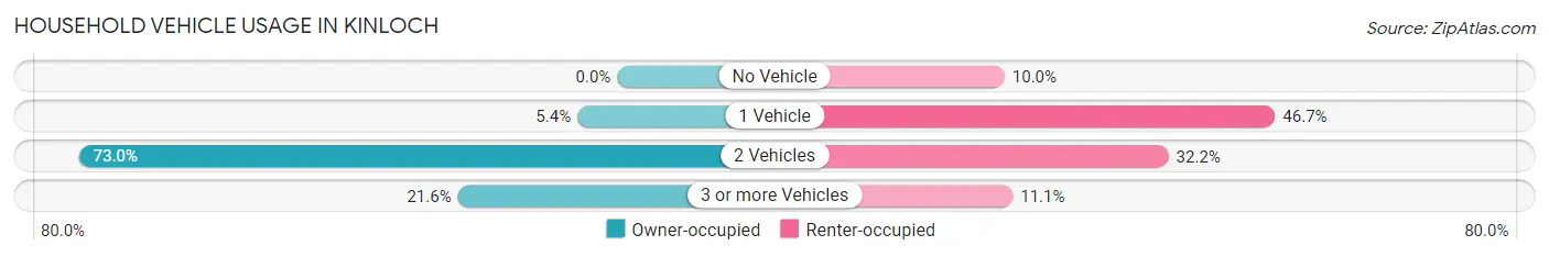 Household Vehicle Usage in Kinloch