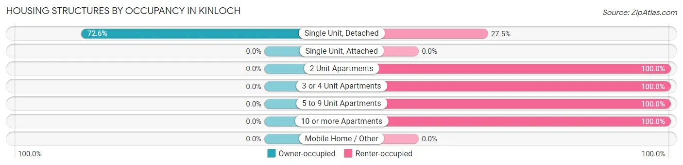 Housing Structures by Occupancy in Kinloch