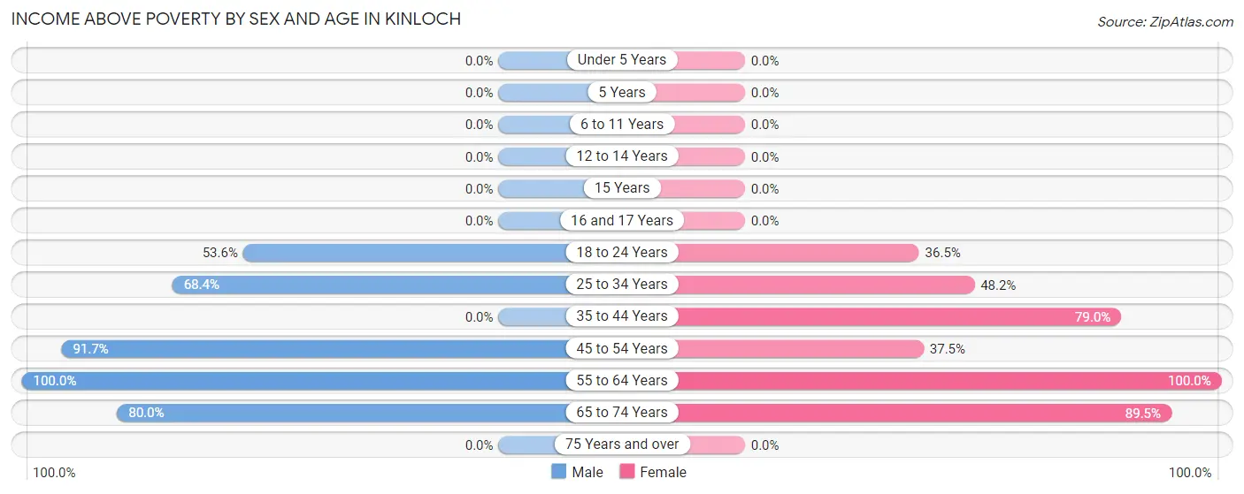Income Above Poverty by Sex and Age in Kinloch