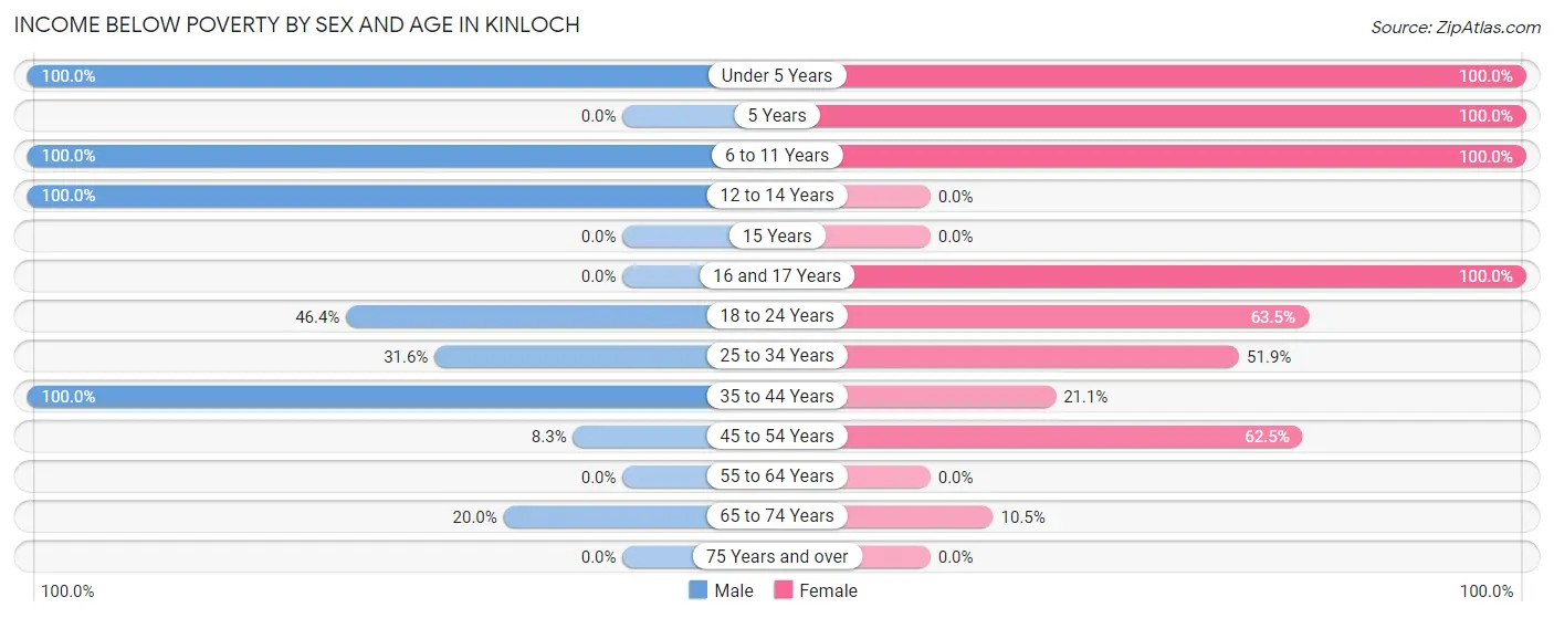 Income Below Poverty by Sex and Age in Kinloch