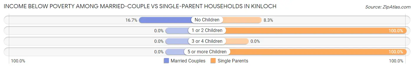 Income Below Poverty Among Married-Couple vs Single-Parent Households in Kinloch