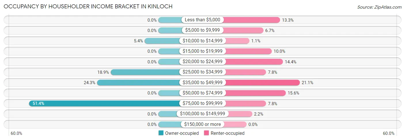 Occupancy by Householder Income Bracket in Kinloch