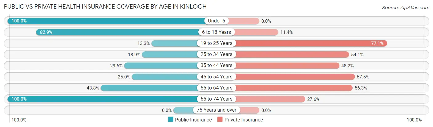 Public vs Private Health Insurance Coverage by Age in Kinloch