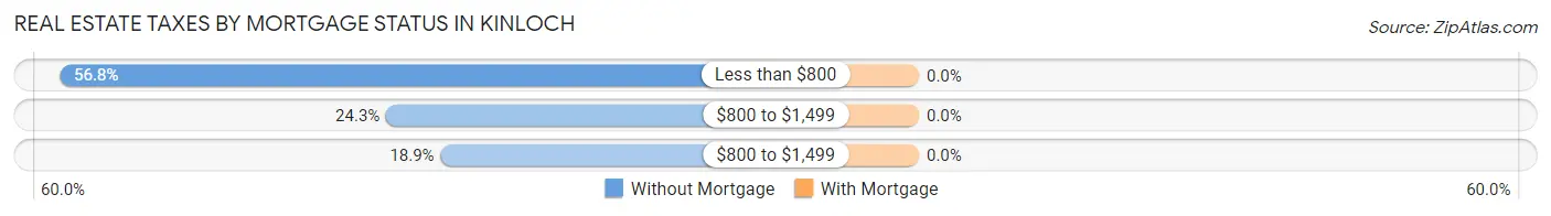 Real Estate Taxes by Mortgage Status in Kinloch