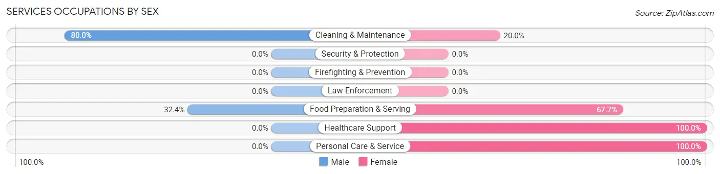 Services Occupations by Sex in Kinloch