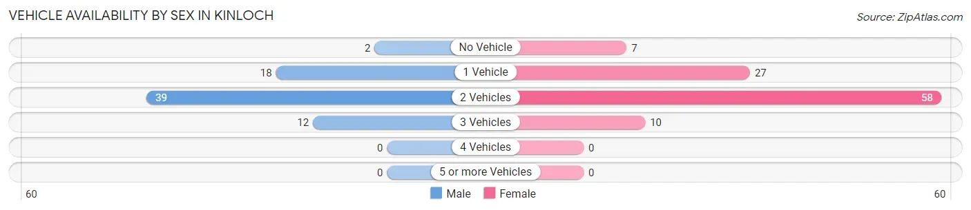 Vehicle Availability by Sex in Kinloch