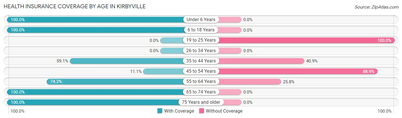 Health Insurance Coverage by Age in Kirbyville