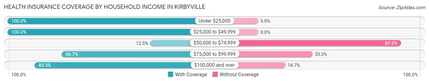 Health Insurance Coverage by Household Income in Kirbyville