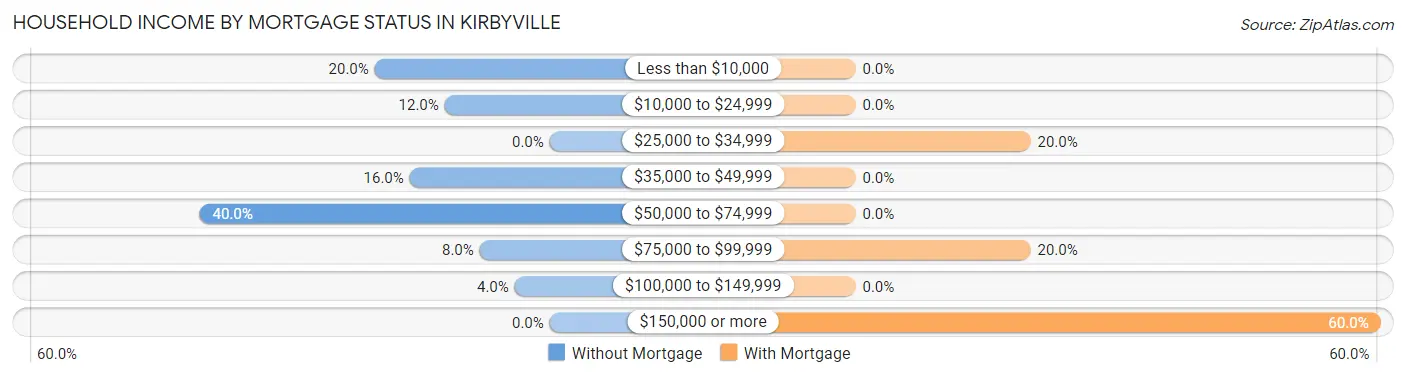 Household Income by Mortgage Status in Kirbyville