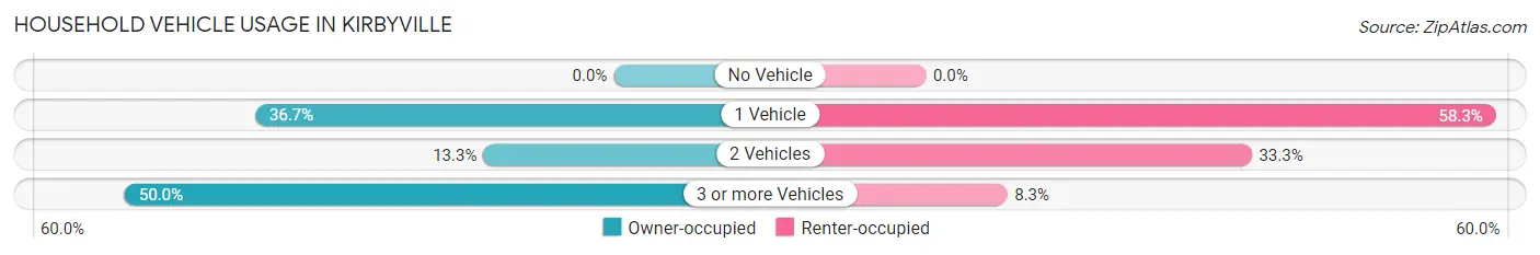 Household Vehicle Usage in Kirbyville