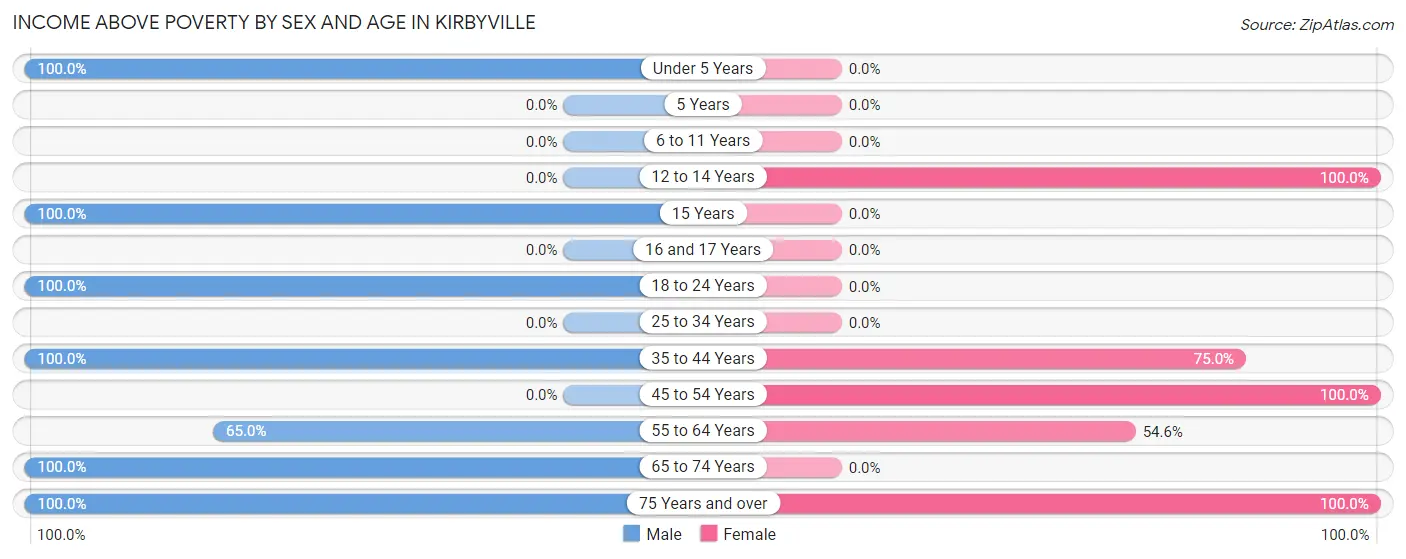 Income Above Poverty by Sex and Age in Kirbyville