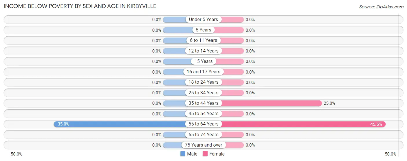 Income Below Poverty by Sex and Age in Kirbyville