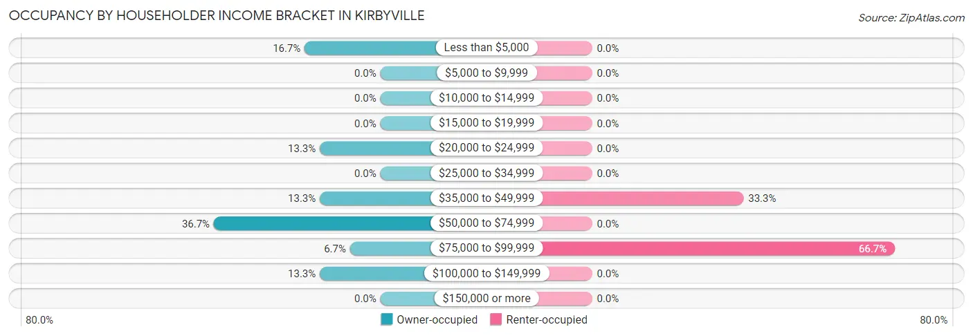 Occupancy by Householder Income Bracket in Kirbyville