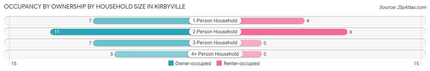 Occupancy by Ownership by Household Size in Kirbyville