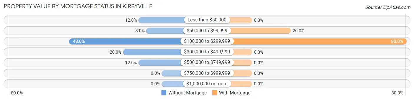 Property Value by Mortgage Status in Kirbyville