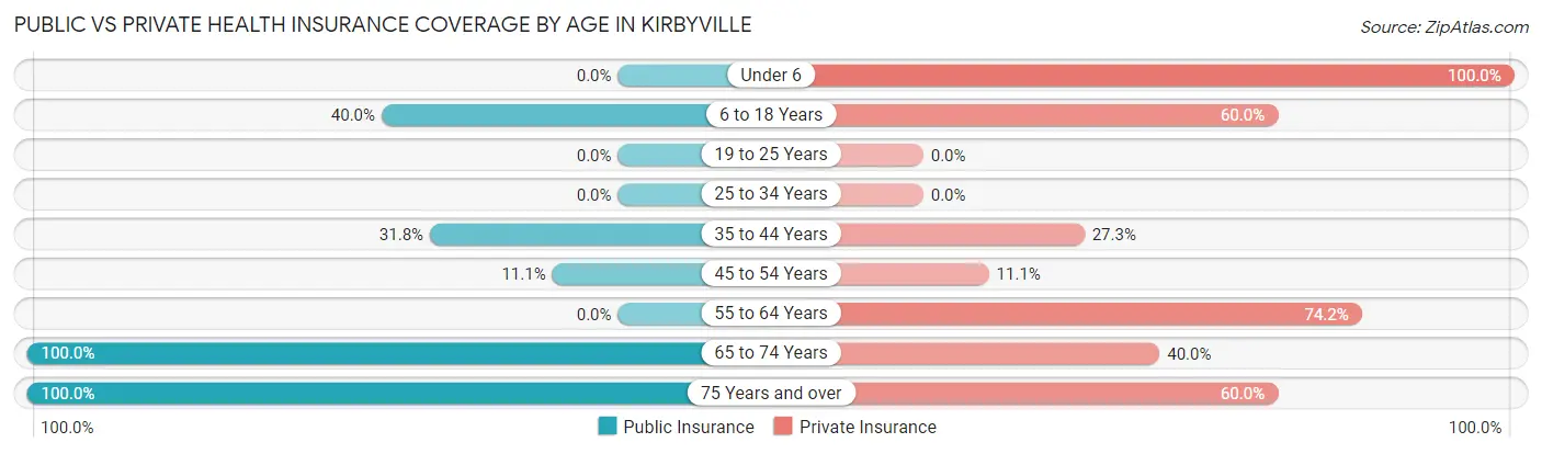 Public vs Private Health Insurance Coverage by Age in Kirbyville